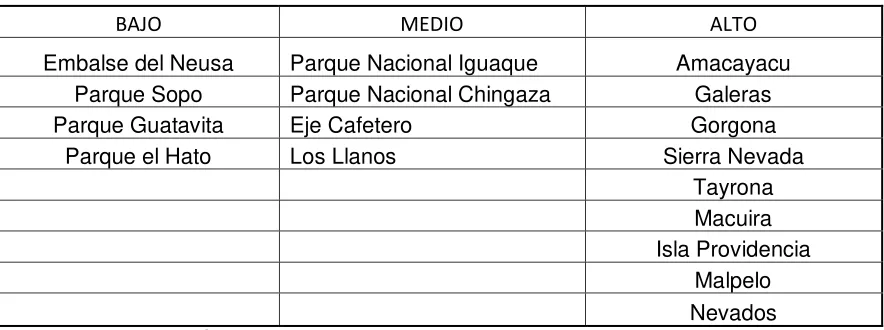 Table 2, Categorización Parques. Propia  