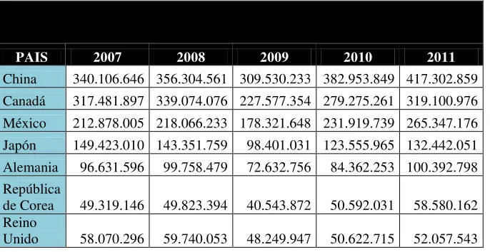 TABLA 9 IMPORTACIONES DE ESTADOS UNIDOS POR PAÍS 