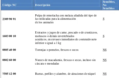 TABLA 2 EJEMPLO CATEGORIZACIÓN DE PRODUCTOS SENSIBLES Y NO SENSIBLES 