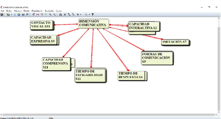 Figura 2.Proceso de codificación Dimensión Comunicativa. Recurso propio. 