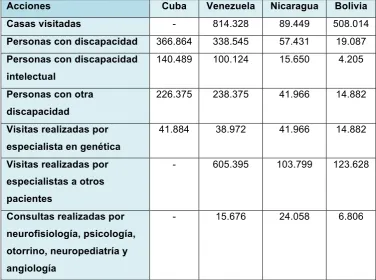 TABLA 1 COBERTURA EN PROGRAMAS INTEGRALES PARA LA ATENCIÓN DE LA POBLACIÓN DISCAPACITADA EN PAÍSES DEL ALBA (SIN ECUADOR) 