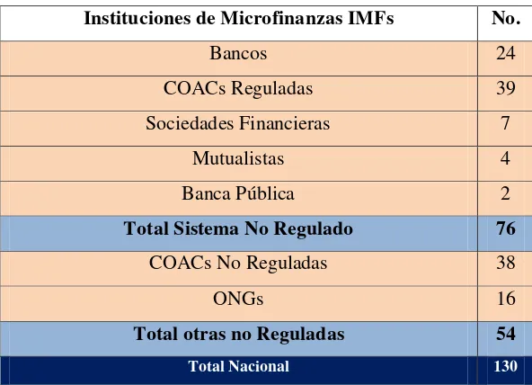 CUADRO 1 NÚMERO DE INSTITUCIONES MICROFINANCIERAS 