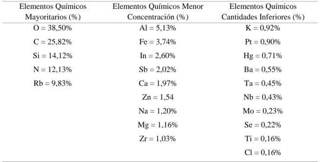 Tabla 8. Elementos Químicos  Elementos Químicos 