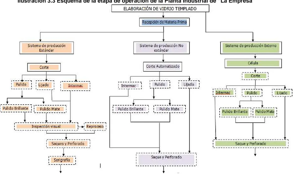 Ilustración 3.3 Esquema de la etapa de operación de la Planta Industrial de “La Empresa” 