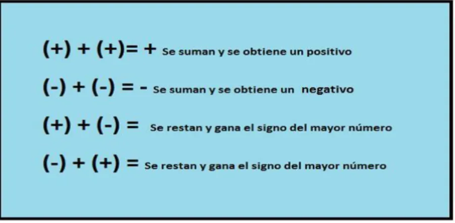 Figura 3 Ley de signos de la adición. 