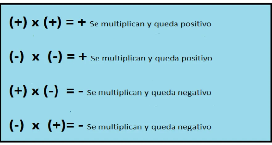 Figura 5 Ley de signos de la multiplicación. 