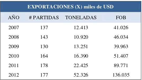 Tabla n° 5 – Exportaciones de Ecuador hacia Brasil  