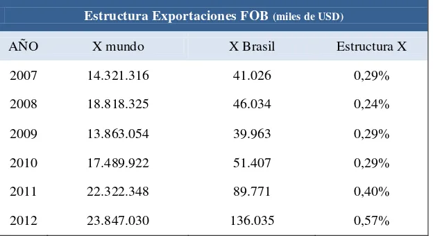 Tabla n° 11 – Estructura de las exportaciones de Ecuador hacia Brasil 