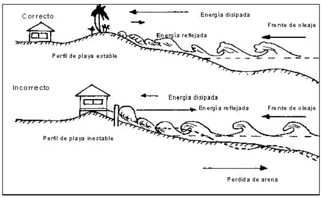 Figura 1. Localización inadecuada de obras civiles sobre la zona de la playa. Tomado de (Rangel, et.al