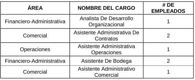 Tabla 1.4: Inventario de Recurso Humano 