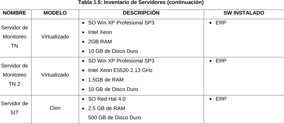 Tabla 1.5: Inventario de Servidores (continuación) 