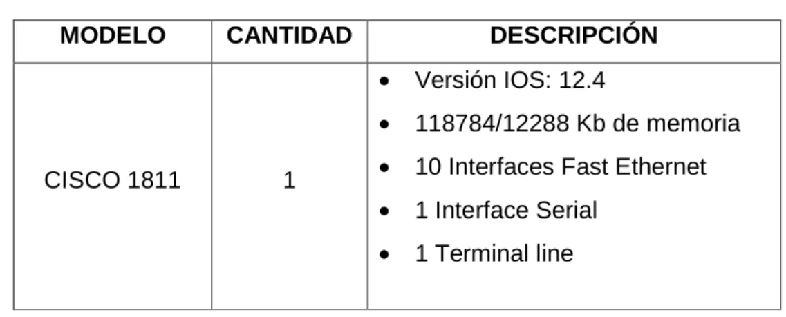 Tabla 1.7: Inventario de Router 