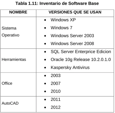 Tabla 1.11: Inventario de Software Base  NOMBRE  VERSIONES QUE SE USAN 