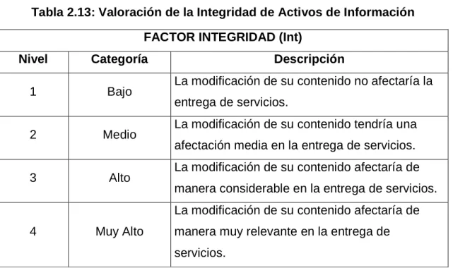 Tabla 2.13: Valoración de la Integridad de Activos de Información  FACTOR INTEGRIDAD (Int) 