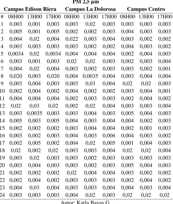 Tabla 3: Datos de PM 2,5 µm  PM 2,5 µm 