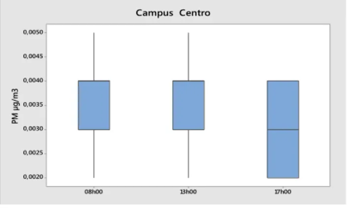 Figura 11: Concentración de PMV en los campus a las 08h00 