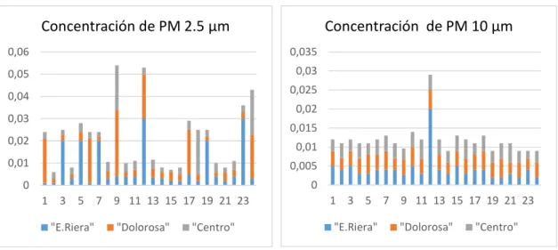 Figura 12: Concentración de PMV en los campus a las 13h00 