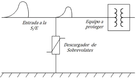 FIGURA 1.1. Protección de un transformador mediante un descargador de Óxido Metálico [21]  