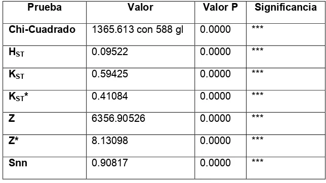 Tabla 2. Valores estimados de diferenciación genética. (Hudson et al. 1992a, b, Hudson 2000)