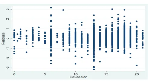 Gráfico de residuos en función de los años de educación