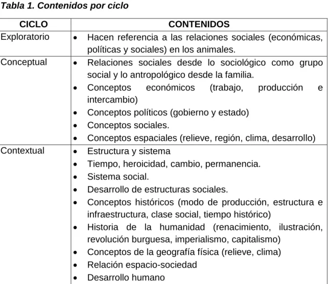 Tabla 1. Contenidos por ciclo 