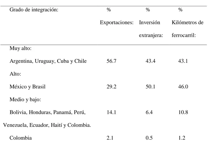 Tabla 1. Grado de integración económica de los países latinoamericanos a finales del Siglo XX
