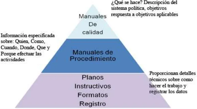 Figura 1. Estructura de la documentación del Sistema de Calidad. 