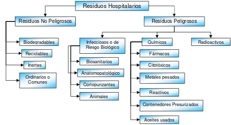 Figura 3. Clasificación de los residuos hospitalarios y similares (Resolución 01164 de 