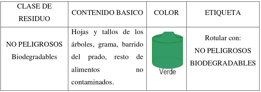 Tabla 5. Clasificación de los residuos, color de recipientes y rótulos respectivos 