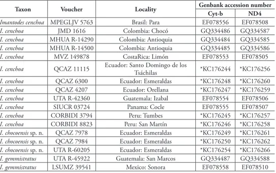table 1. Vouchers, locality data, and GenBank accession numbers of taxa and gene regions included in  this study