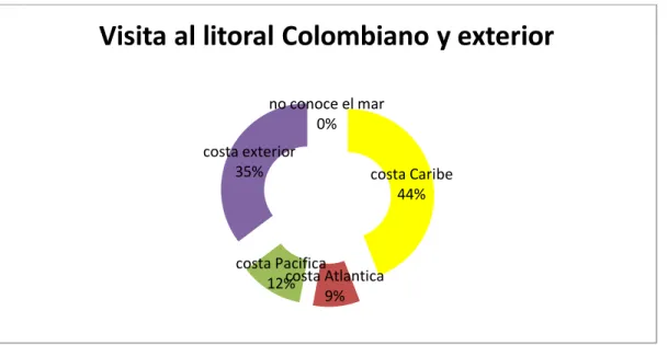 Figura 5: importancia del mar para estudiantes  