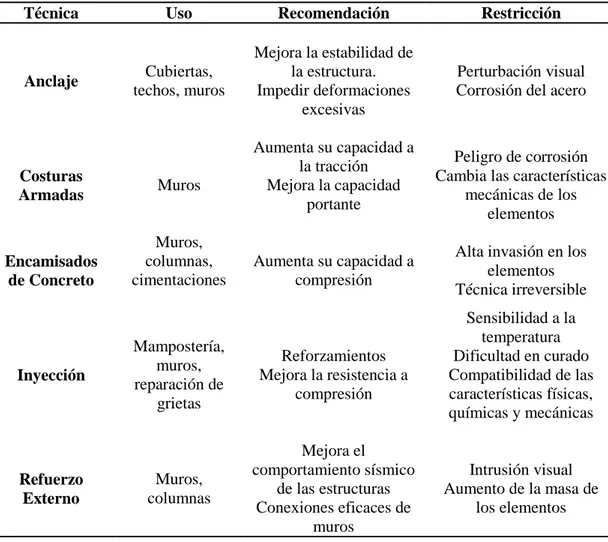 Tabla 2: Uso, recomendaciones y restricciones para la aplicación de las técnicas de  refuerzo 