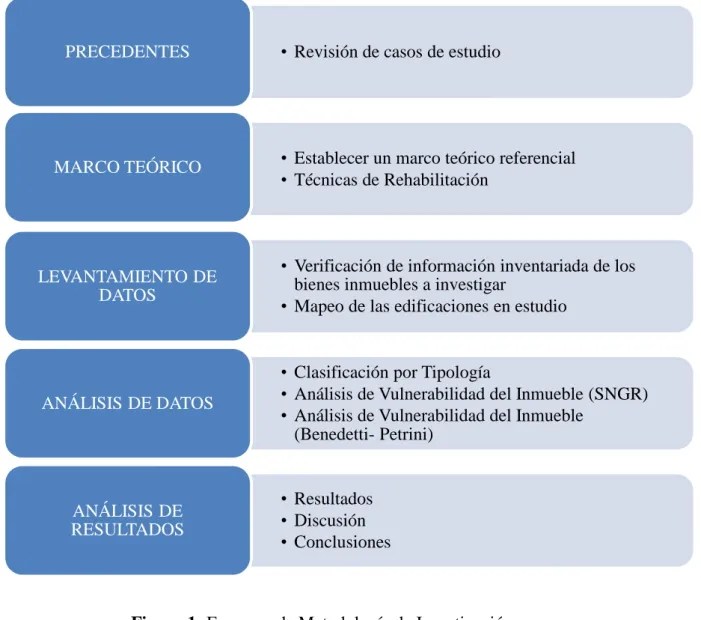 Figura 1: Esquema de Metodología de Investigación  Elaborado por: Edgar S. Espinoza V