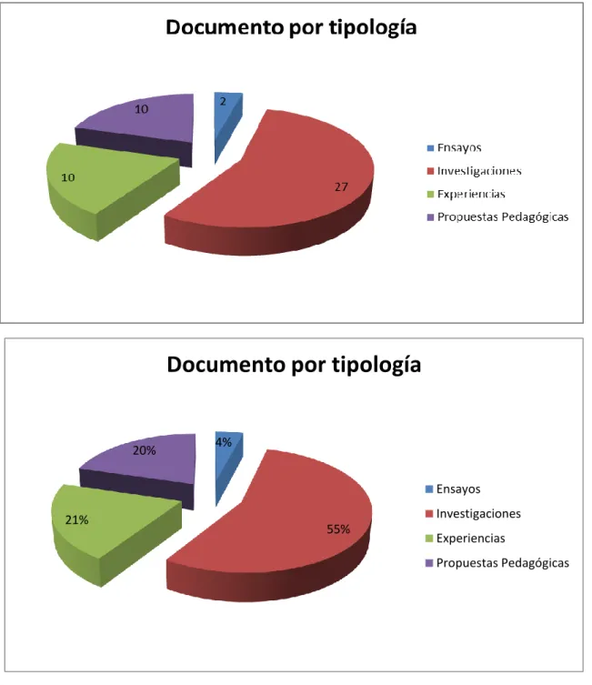 Figura 1. Documento por Tipología 