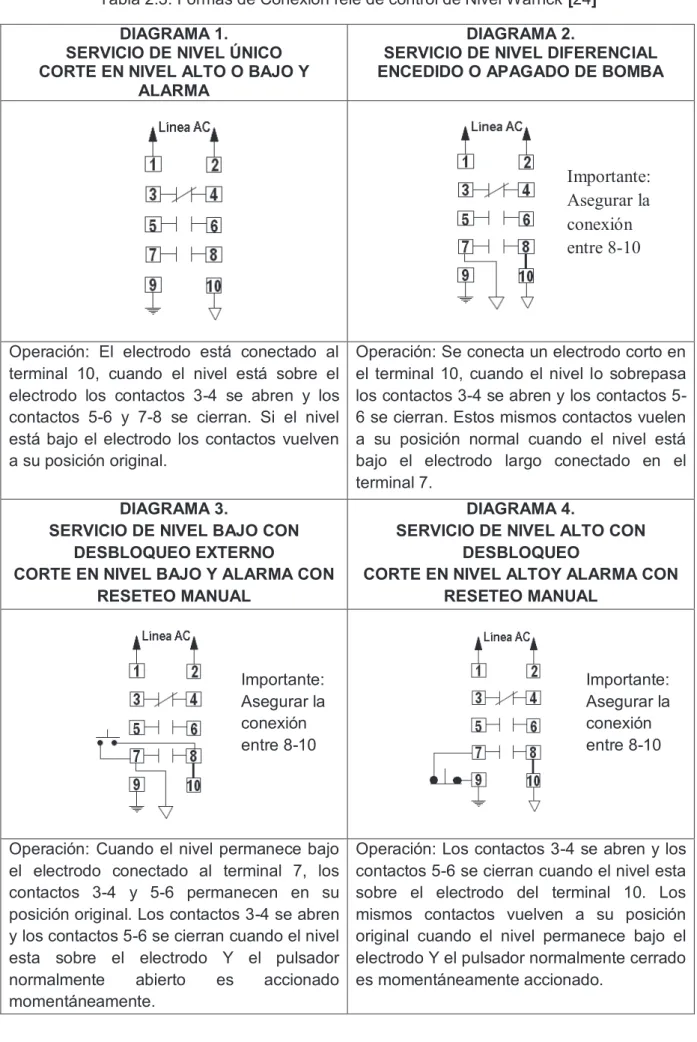 Tabla 2.3. Formas de Conexión relé de control de Nivel Warrick [24] 