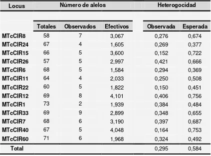 Tabla 7. Número de alelos y heterogocidad en las accesiones de T. cacao evaluadas 