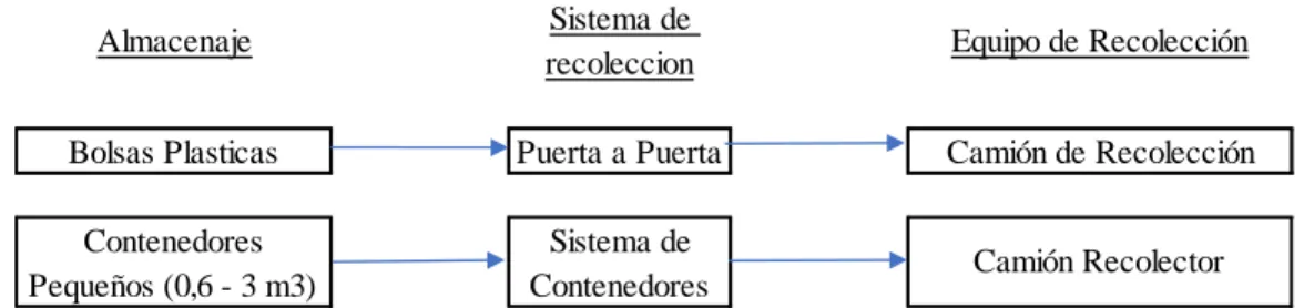 Figura 2 Opciones de almacenamiento temporal, entrega y recolección 