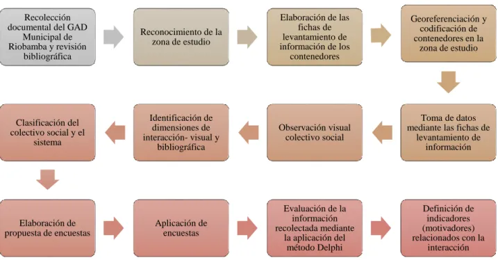 Figura 8 Diagrama de la Metodología de la investigación 