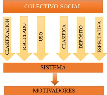 Figura 9 Modelo conceptual de la interacción entre la respuesta social y  el sistema de manejo de desechos sólidos