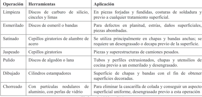 Tabla 1.3. Operaciones para el tratamiento superficial mecánico del aluminio 