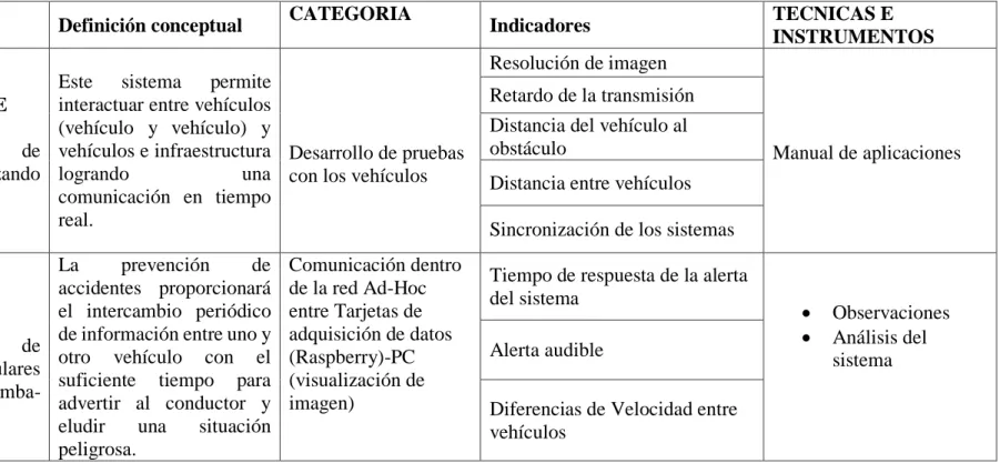 Tabla 1.Operacionalizaión de variables  Elaborado por: Autoras 