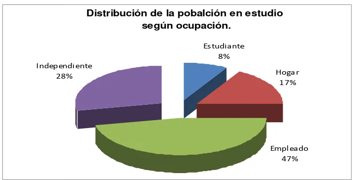 Figura 4: Distribución  de la población en estudio según ocupación. 