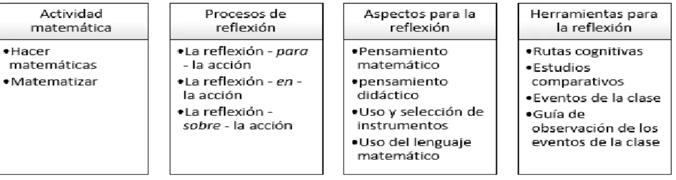 Ilustración 2: Síntesis del modelo de reflexión de Parada (2014). 