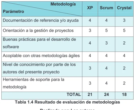 Tabla 1.4 Resultado de evaluación de metodologías  Realizado por: Los autores 