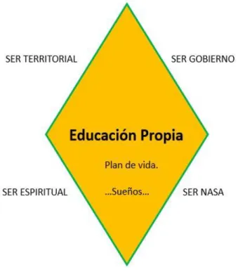 Figura 6: Ejes de la educación propia Nasa. Elaboración propia.(2017)   