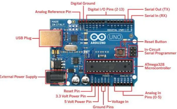 Figura 22. Arduino Pines  