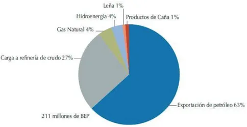 Figura 1-2 Estructura de la oferta de energía primaria del Ecuador en el año 2013 [4]