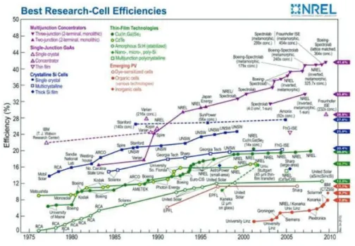 Figura  2-3  Evolución  en  el  tiempo  de  las  eficiencias  de  los  diferentes  tipos  de  celdas solares [29]