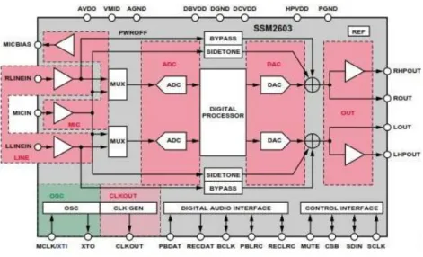 Figura 7. Estructura Funcional de del Codificador SSM2603  Fuente: Data Sheet SSM2603 