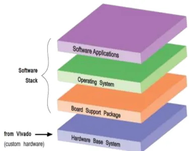 Figura 9. Capas de diseño Zynq de Software y Hardware  Fuente: Libro Zynq 